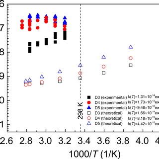 Arrhenius Plot Of Experimental And Theoretical Rate Constants For