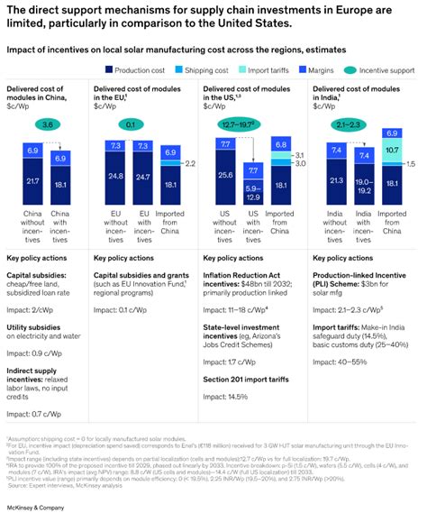 New McKinsey Report Building A Competitive Solar PV Supply Chain In