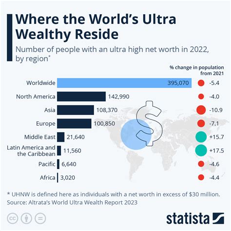 Chart Where The Worlds Ultra Wealthy Reside Statista