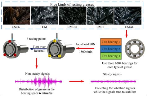 Overview Of Bearing Vibration Test Process Download Scientific Diagram