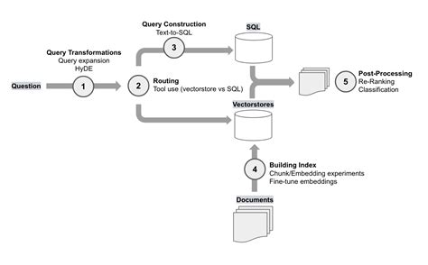 Applying OpenAI's RAG Strategies