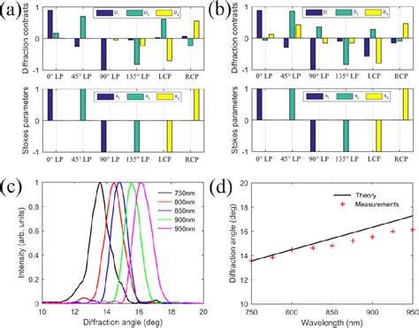 Figure From Beam Size Invariant Spectropolarimeters Using Gap Plasmon