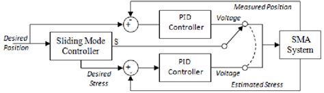 Block Diagram For Smc Pid Switching Control Download Scientific Diagram