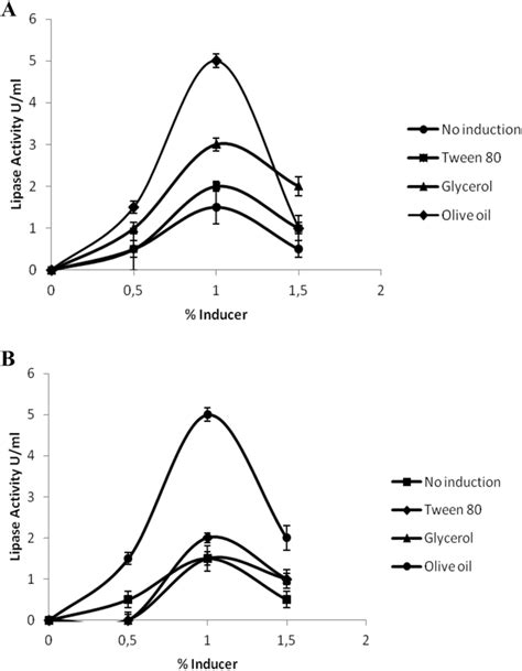 A Evaluation Of Different Inducers For Lipase Activity Production By Download Scientific