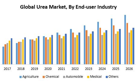 Global Urea Market EZ Articles DB