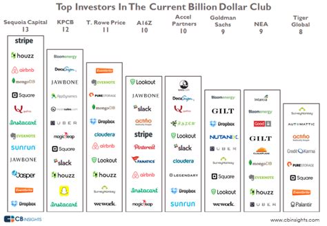 Top 27 Venture Capital Firms In The World 2024 Updated