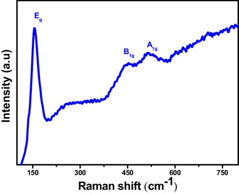 Raman Spectrum Of Tio2 Nanorods Download Scientific Diagram