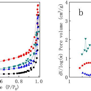 N Adsorption Desorption Isotherms A And Pore Size Distribution