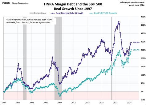 Margin Debt Flat In June Dshort Advisor Perspectives