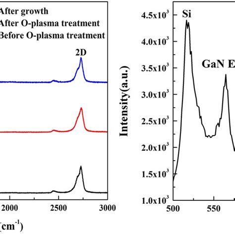 A Raman Spectra Of Gan Films And Mlg At Different Periods B Raman