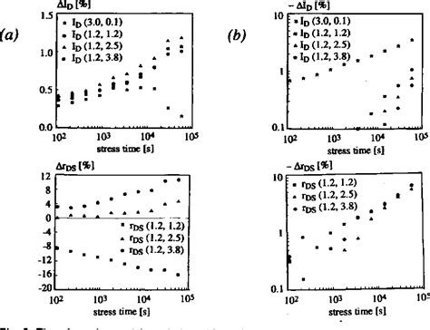 Figure From Mechanisms Of Hot Carrier Degradation Of Analog Device Parameters In N MOSFETs