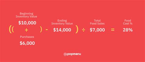 How To Calculate Food Cost Percentage And Why It Matters