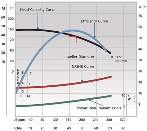 Using The Pump Performance Curve To Increase Pump Efficiency Save