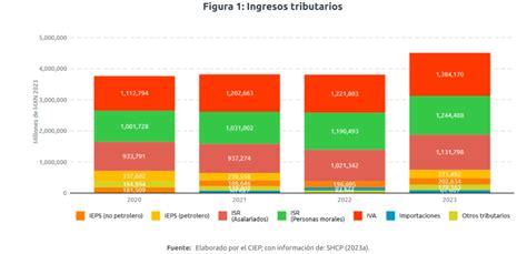 Fortalecimiento De La Recaudaci N Tributaria Una Perspectiva