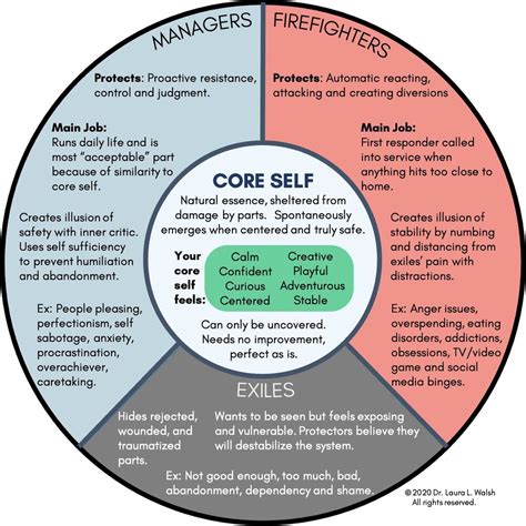 Ifs Diagram Of Parts Ifs Conceptual