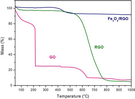 Tga Curves For Go Rgo And Fe3o4rgo Download Scientific Diagram