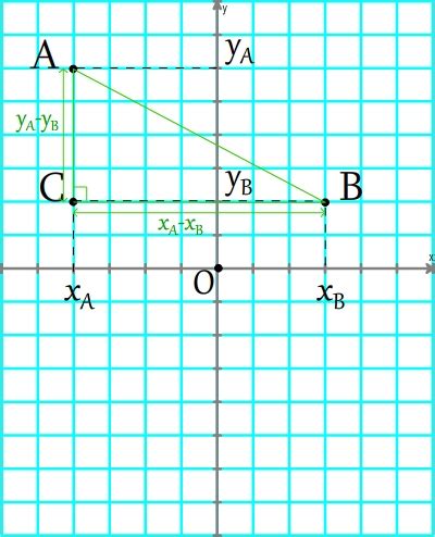 Calculer un distance entre deux points 5ème Mathématiques