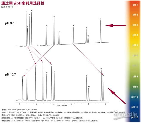 C18色谱柱 Ace Superc18 色谱柱介绍（一）