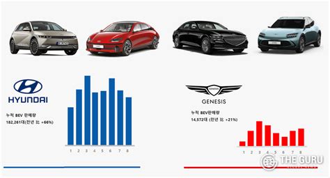 현대차 8월 글로벌 전기차 판매 1만7460대점유율 5