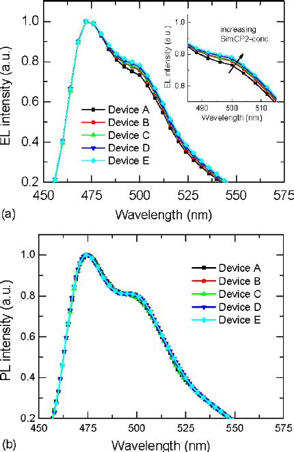 A Electroluminescence Spectra Of Blue Electrophosphorescent Oleds