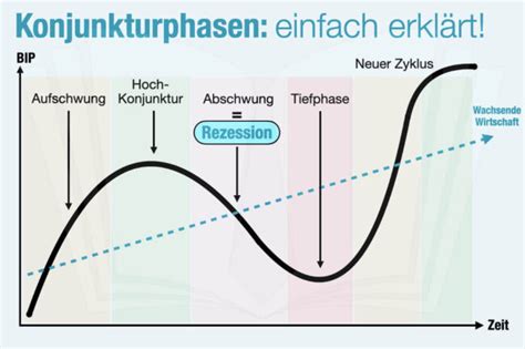 Konjunkturphasen Definition Erkl Rung Merkmale