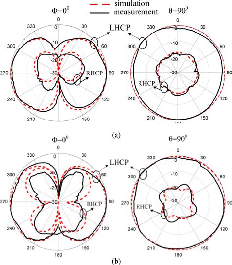 Figure From Wideband Omnidirectional Circularly Polarized Patch