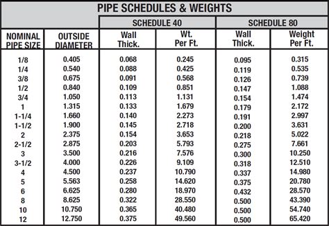 What Do Pipe Schedules Mean Metal Supermarkets