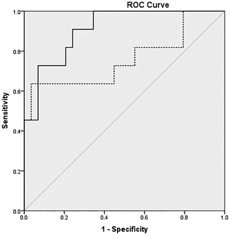 Receiver Operating Characteristic Roc Curve Of Day 1 Serum And Urine Download Scientific