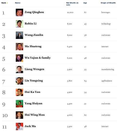 Internet Billionaires Top Chinas 100 Richest List Softpedia