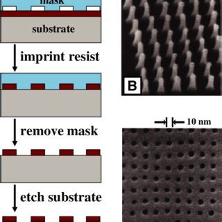 Step And Flash Nanoimprint Lithography Patterning Scheme A Drop Of