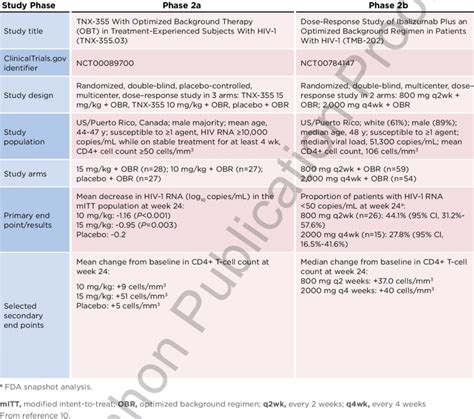 Phase 2 Clinical Trial Efficacy Outcomes of Ibalizumab Plus Optimized ...