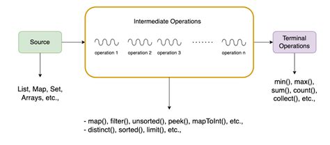 A Guide To Java Streams — 1 Java 8 Introduced The Stream A By Vivek Ojha Medium