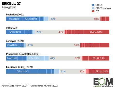 Brics Contra G7 La Lucha Por Dominar La Economía Mundial Mapas De El