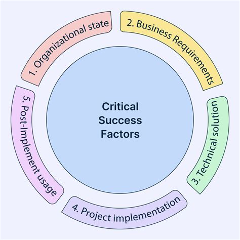 Understanding Critical Success Factors Csfs In Strategic Planning Creately