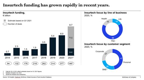 Les Insurtechs Sont De Plus En Plus M Res Pour Les Investissements Et