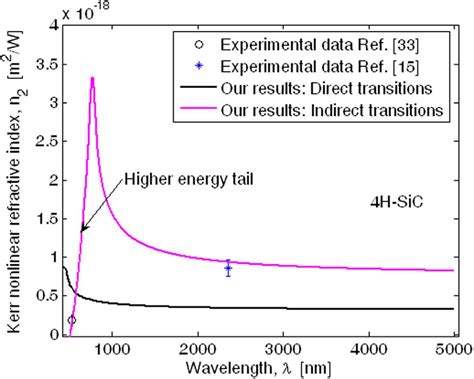 Kerr Nonlinear Refractive Index Spectra For 4H SiC Material And TE