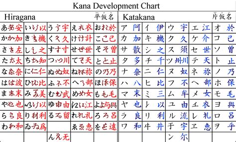 ผลการค้นหารูปภาพสำหรับ Hiragana Chart Katakana Chart Hiragana Chart