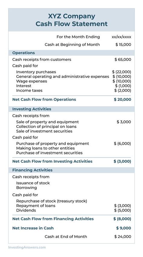 Cash Flow Statement Definition And Example Investinganswers