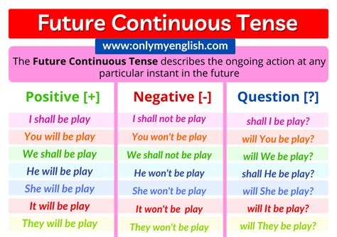 Future Continuous Tense Definition Examples And Formula