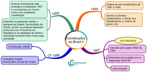 Mapas Mentais Sobre ConstituiÇÃo De 1988 Study Maps