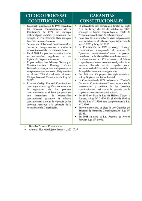 Cuadro Comparativo Cuadro Comparativo Codigo Procesal Constitucional