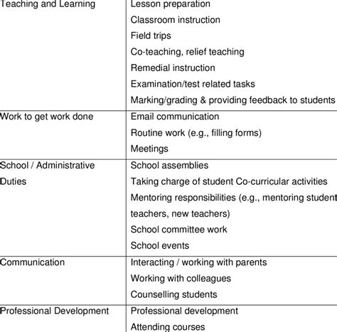 Teachers Responsibilities Cluster Tasks Download Table