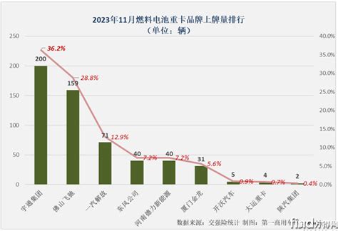 连摘三次月冠！宇通燃料电池重卡剑指2023年销冠 方得网 专业的卡车客车商用车门户网站！ Find800cn