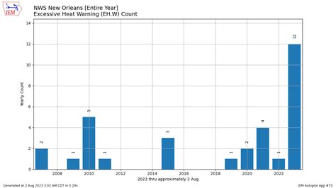 2023 Summer Heat & Climatology