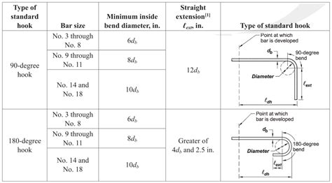 Rebar Development Length Calculator To Aci 318 Us — Structural Calc