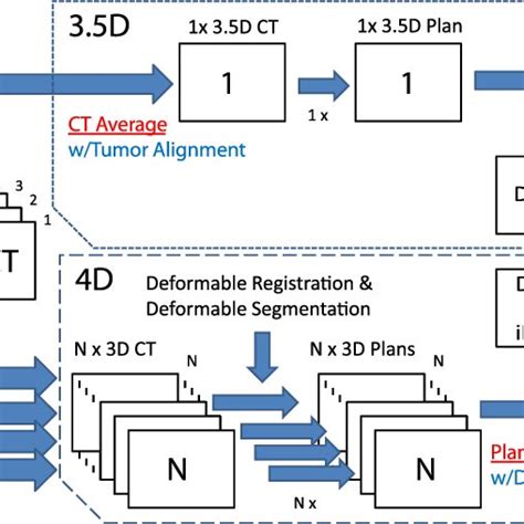 A Diagram Of Two 4d Planning Approaches The 35dct Based 4d Planning