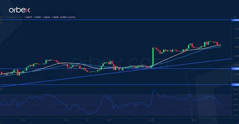 Intraday Market Analysis Usd Continues Downward Orbex Forex Trading