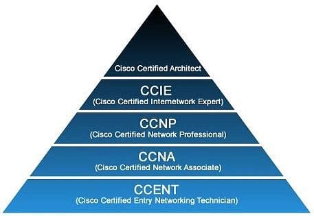 Confronto de certificação Cisco CCNA x CCNP Simplilearn BR Atsit