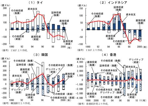 第2章 第3節 通貨制度に関するアジア地域の経験 内閣府