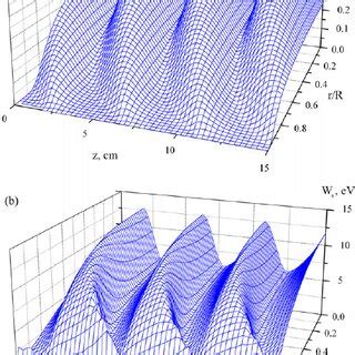 Radial And Axial Distribution Of A Electron Density N E R Z And